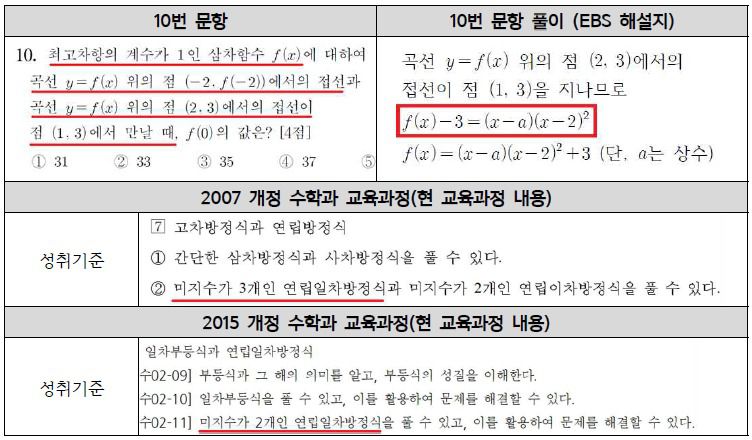2024학년도 수능 9월 모의평가 수학영역 고교 교육과정 미준수 문항 비율. (사교육걱정없는세상 제공)
