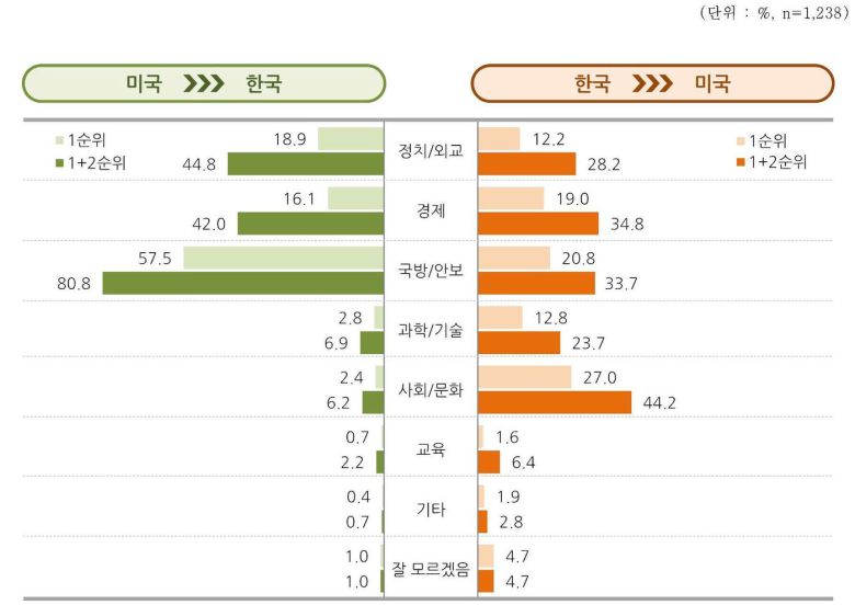 한국과 미국이 서로 영향을 주는 분야
