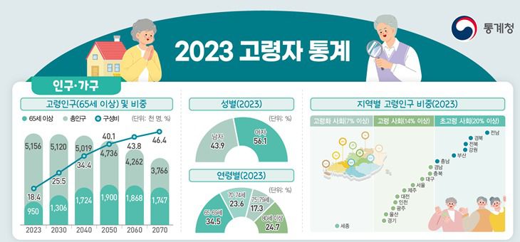 통계청이 26일 발표한 '2023 고령자 통계'. (통계청 제공)