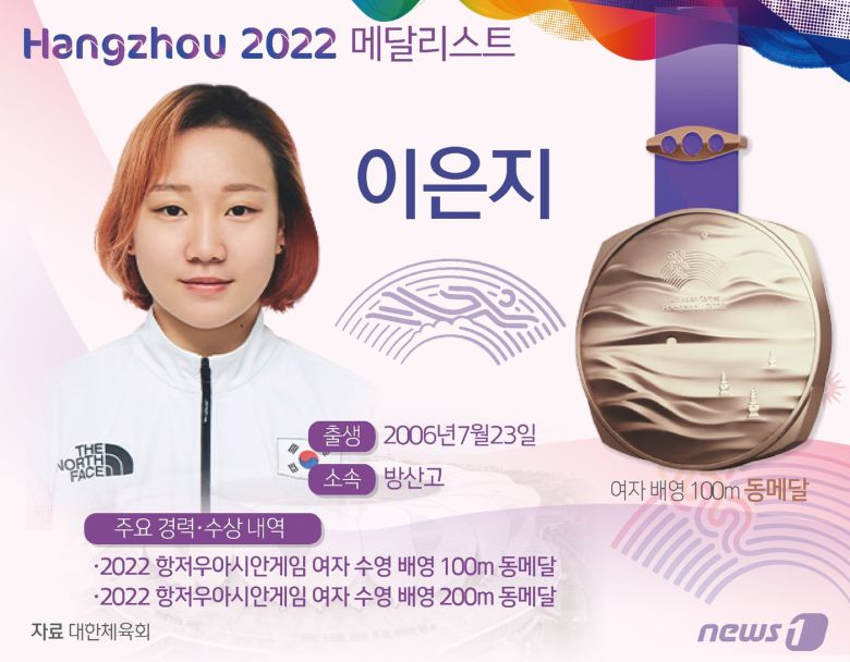 이은지는 27일 중국 항저우 올림픽 스포츠센터 아쿠아틱 스포츠 아레나에서 열린 2022 항저우 아시안게임 여자 배영 100m 결선에서 1분00초03의 기록을 3위를 차지했다. ⓒ News1 윤주희 디자이너