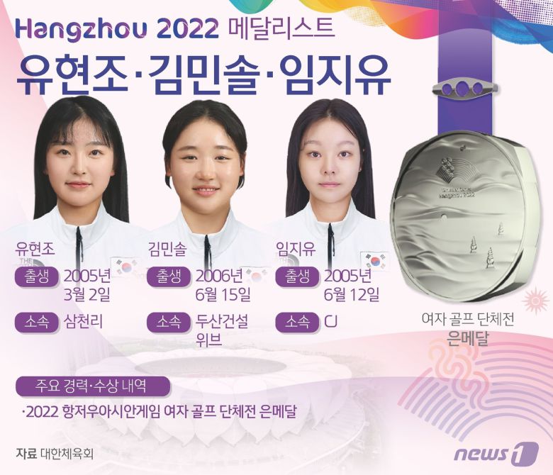 여자 골프 대표팀이 2022 항저우 아시안게임 단체전에서 은메달을 차지했다. 유현조(천안중앙방통고), 김민솔, 임지유(이상 수성방통고)가 함께 한 한국은 1일(한국시간) 중국 항저우 서호 국제골프코스(파72·6030야드)에서 열린 대회 여자 골프 최종 4라운드에서 9언더파를 합작했다. ⓒ News1 김초희 디자이너