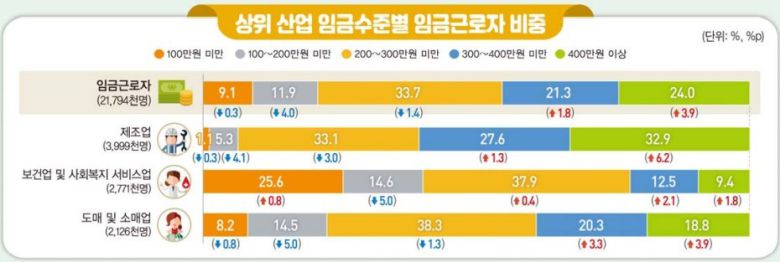 통계청이 17일 발표한 '2023년 상반기 지역별 고용조사-취업자의 산업 및 직업별 특성'(통계청 제공)/뉴스1