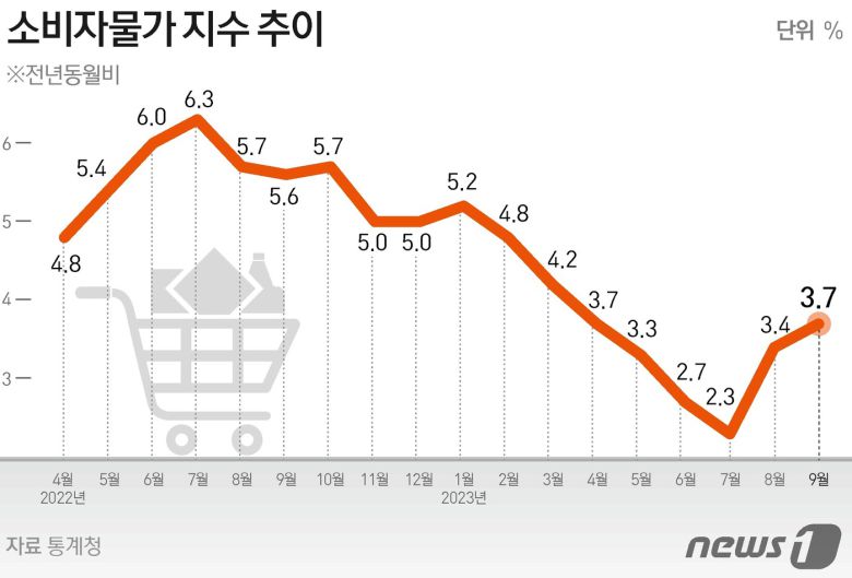 통계청이 5일 발표한 '9월 소비자물가동향'에 따르면 지난달 소비자물가지수는 112.99(2020=100)로 전년 동월 대비 3.7% 상승했다. 이는 5개월 전인 지난 4월과 같은 수준이다. ⓒ News1 김초희 디자이너