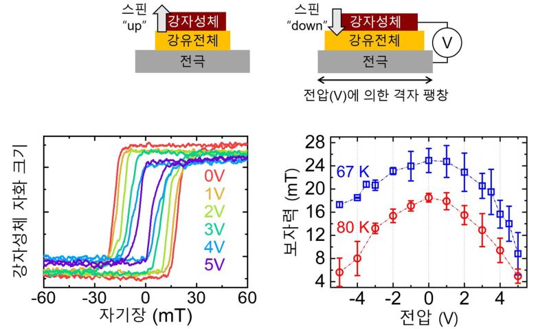 양자소재 적층 구조 반도체 소자에 매우 작은 전압만 가하면 통상의 3분의 1 수준 자기장으로도 전자의 스핀을 제어할 수 있다.(한국과학기술연구원 제공)