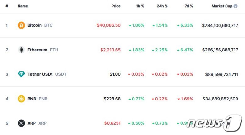 이 시각 현재 주요 암호화폐 시황 - 코인마켓캡 갈무리