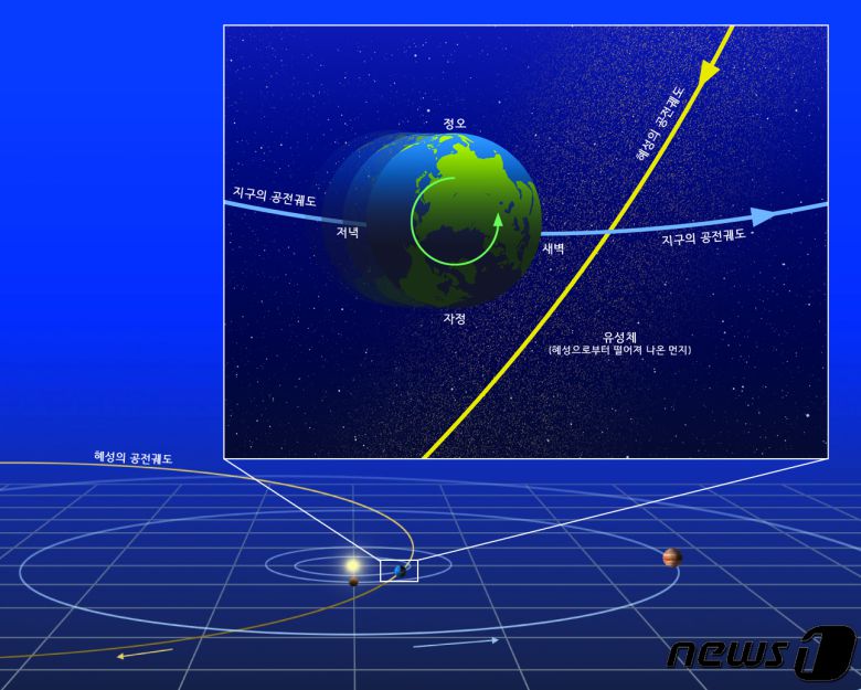 쌍둥이자리 유성우 모혜성궤도.(고구려천문과학관 제공)/뉴스1