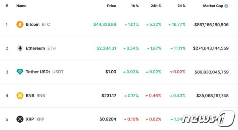 이 시각 현재 주요 암호화폐 시황 - 코인마켓캡 갈무리