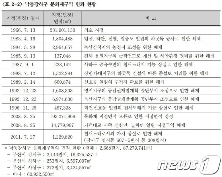 낙동강 하구 철새도래지 문화재구역 변화 현황.(낙동강 하구 생태계모니터링 보고서 갈무리)