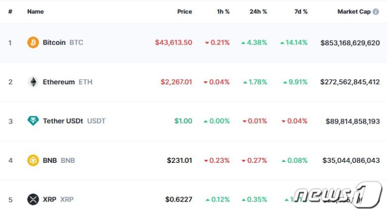 이 시각 현재 주요 암호화폐 시황 - 코인마켓캡 갈무리