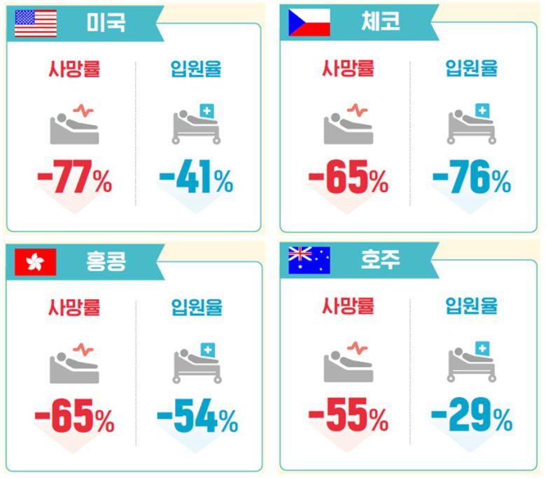 국가별 코로나19 고령 환자 대상 라게브리오 예방효과 연구 결과. (질병청 제공)