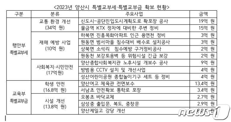윤영석 의원이 올해 확보한 특별교부세·특별교부금 현황 (윤영석 의원실 제공)