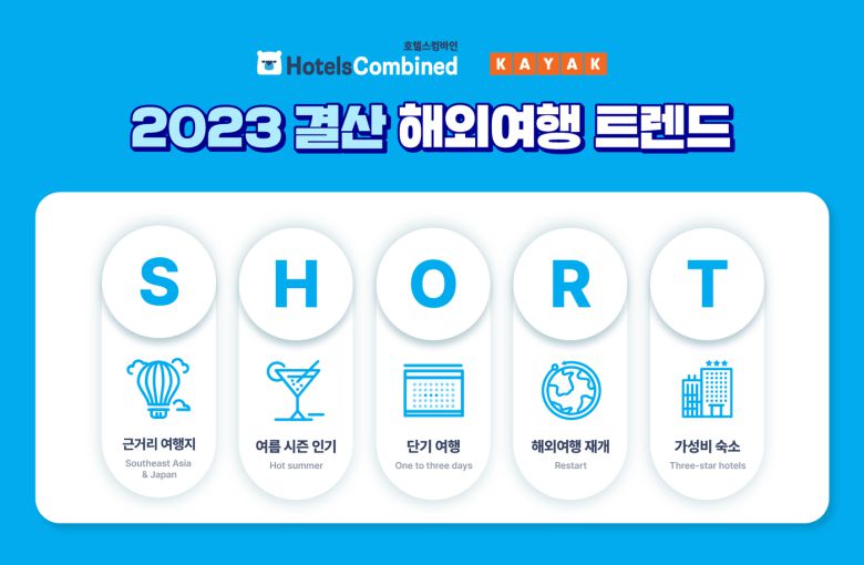 2023 결산 해외여행 트렌드 키워드 'S.H.O.R.T'(호텔스컴바인·카약 제공)