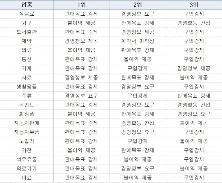 업종별 상위 불공정거래행위 응답유형(공정거래위원회 제공). 2023.12.06/뉴스1