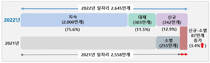 2022년 일자리 규모 및 증감(통계청 제공)