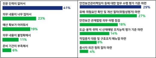 왼쪽부터 중처법 의무 준수가 어려운 이유, 중처법 의무사항 중 준비가 가장 어려운 항목 조사 결과. (한국경영자총협회 제공)