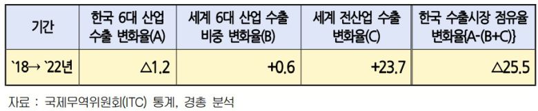 우리나라 6대 산업 수출시장 점유율 요인 분석(%).