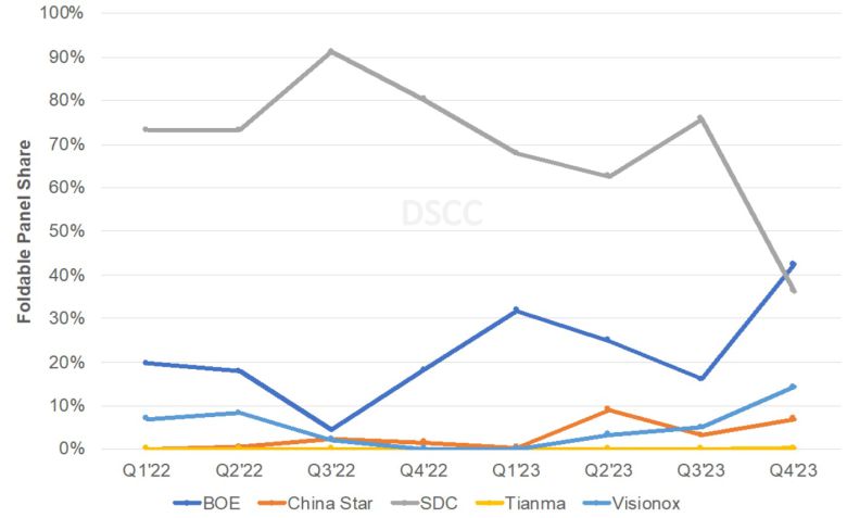 2022년 이후 분기별 폴더블 패널 출하량. (DSCC 제공)