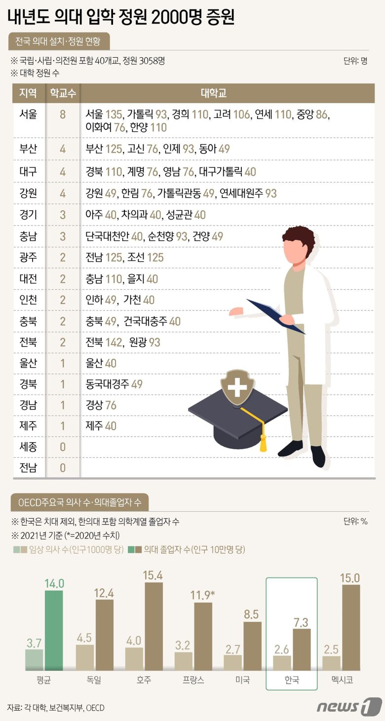 보건복지부는 6일 오후 정부서울청사에서 보건의료정책심의위원회(보정심)를 열고 2025학년도 입시에서 의대 정원을 2000명 늘리기로 결정하고, 2035년까지 1만명의 의료인력을 더 수급하기로 했다. ⓒ News1 윤주희 디자이너