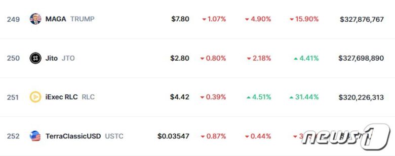 이 시각 현재 트럼프코인 시황