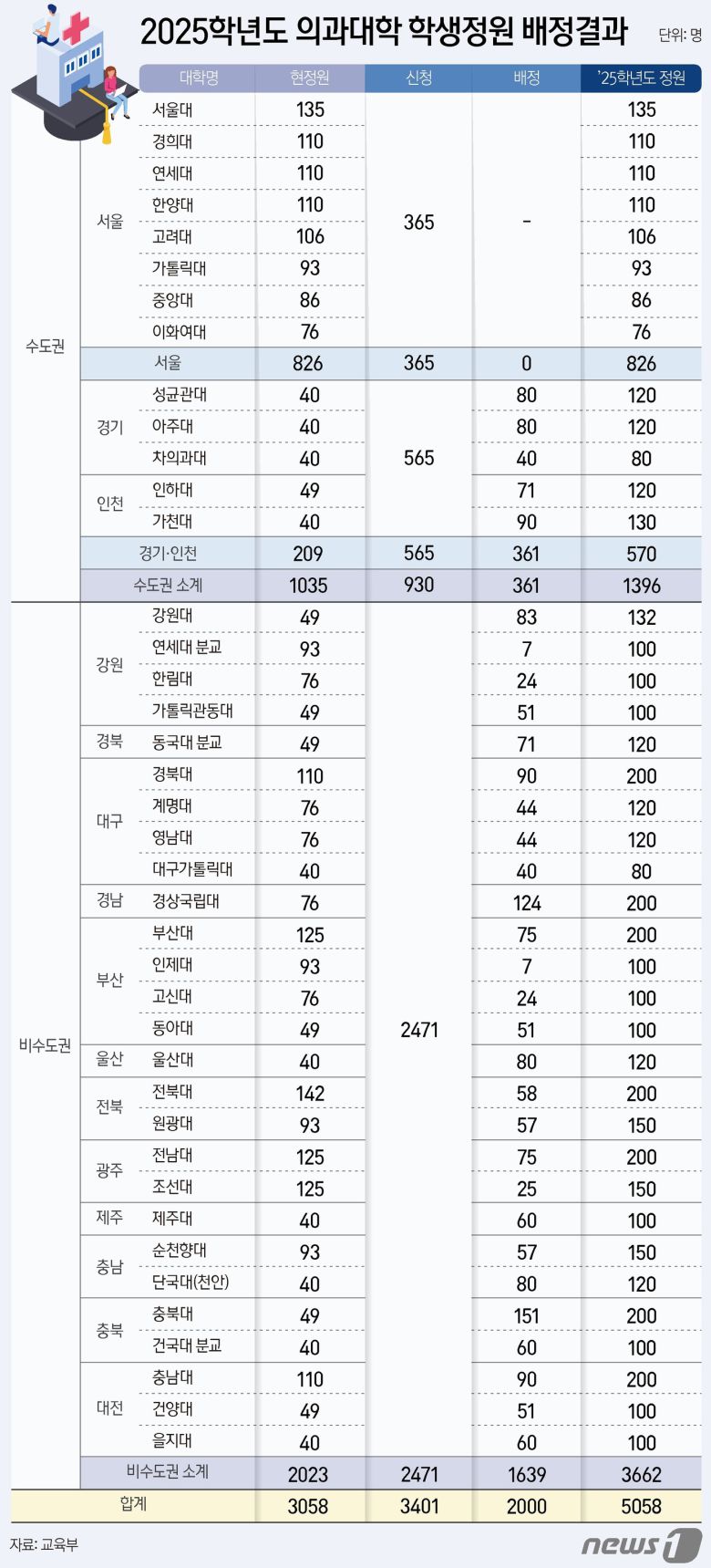 정부가 20일 지역 필수 의료를 강화하겠다는 방침에 따라 늘어나는 의과대학 정원 2000명 가운데 82%에 해당하는 1639명을 비수도권 대학에, 18%인 361명을 경인 지역에 배정했다. 서울 소재 대학엔 정원이 배정되지 않았다.  ⓒ News1 양혜림 디자이너