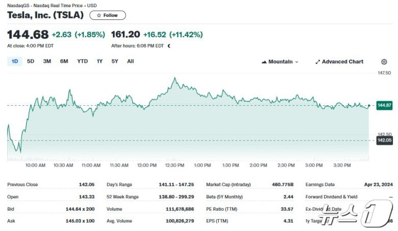 테슬라 일일 주가추이 - 야후 파이낸스 갈무리
