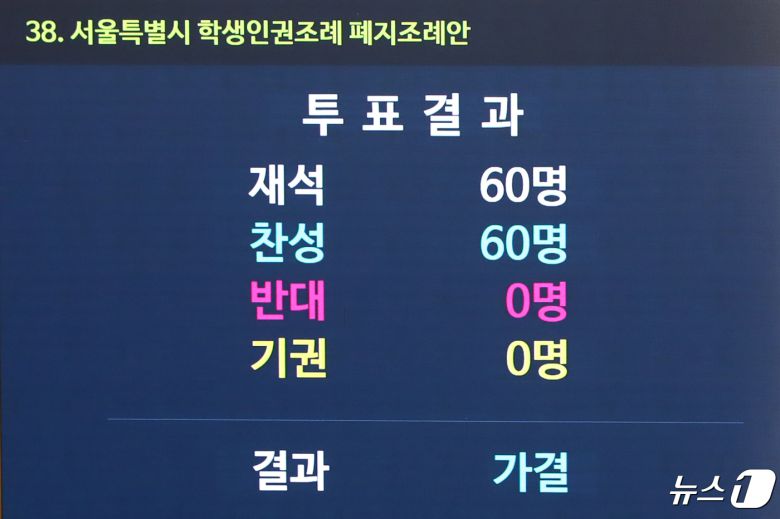 26일 오후 서울 중구 서울특별시의회 본회의장에서 열린 제323회 임시회 제3차 본회의에서 '서울특별시 학생인권조례 폐지조례안'이 가결되고 있다. 2024.4.26/뉴스1 ⓒ News1 이광호 기자