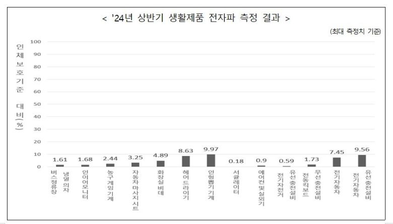 2024년 상반기 생활제품 전자파 측정 결과.(과기정통부 제공)