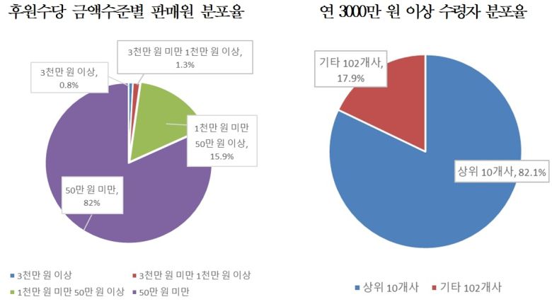 후원수당 수령 다단계 판매원 현황(공정거래위원회 제공). 2024.7.30/뉴스1
