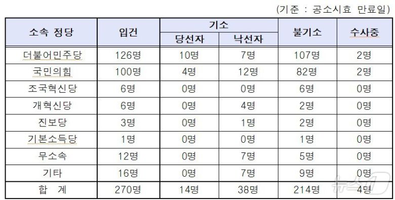 지난 4월 10일 실시된 22대 총선 선거사범을 수사한 검찰은 총 3101명을 입건해 당선자 14명 등 총 1019명을 기소했다고 11일 밝혔다. 후보자･당선자 등 기소 현황.(대검찰청 제공)