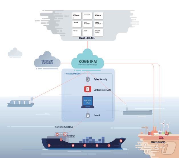 콩스버그 KOGNIFAI 개요도(출처: 콩스버그 누리집)