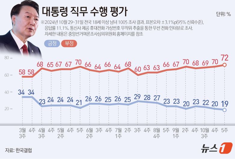 한국갤럽이 지난 29~31일 전국 만 18세 이상 1005명을 대상으로 실시한 여론조사 결과에 따르면, 윤석열 대통령 직무수행에 관한 긍정 평가는 19%로 1%p(포인트) 떨어졌다. 부정 평가는 2%p(포인트) 오른 72%다. ⓒ News1 양혜림 디자이너