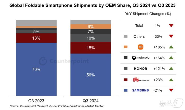 (카운터포인트리서치 갈무리) 2024.11.27/뉴스1