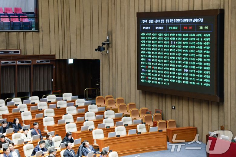 5일 오전 서울 여의도 국회에서 열린 제418회국회(정기회) 제16차 본회의에서 국민의힘 불참 속에 의원들이 법무부·검찰청·검사의 헌법·법령 위반 등 관련 감사원에 대한 감사요구안 투표를 하고 있다. 국민의힘 이준석, 이주영, 천하람 의원은 반대. 감사요구안은 재적 300인, 재석 188인, 찬성 185인, 반대 3인, 기권 0인으로 통과됐다. 2024.12.5/뉴스1 ⓒ News1 안은나 기자