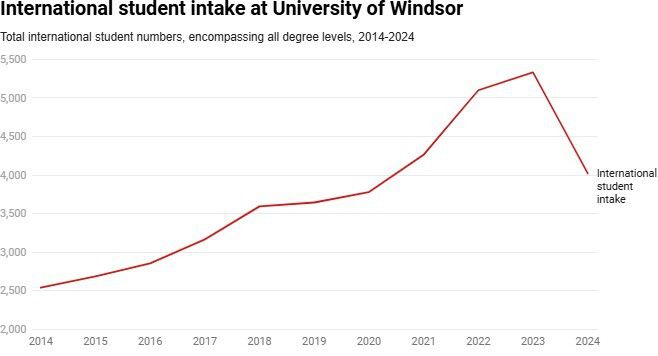 2023년 이후, 캐나다 윈저 대학교의 국제 학생 수가 감소하면서 대학은 재정적 어려움을 겪고 있으며, 주변 상권에서도 문을 닫는 상점들이 늘어나고 있다. 2025.01.01/<출처:Datawrapper>