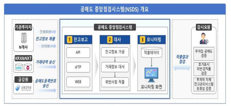 공매도 중앙점검시스템(NSDS) 개요.(한국거래소 제공)