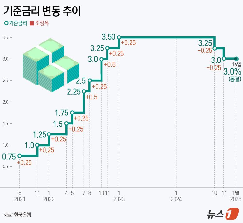 한국은행 금융통화위원회(금통위)가 16일 기준금리를 연 3%로 동결했다. 지난해 10·11월 기준금리 연속 인하 이후 다시 동결을 결정한 것이다. ⓒ News1 김초희 디자이너