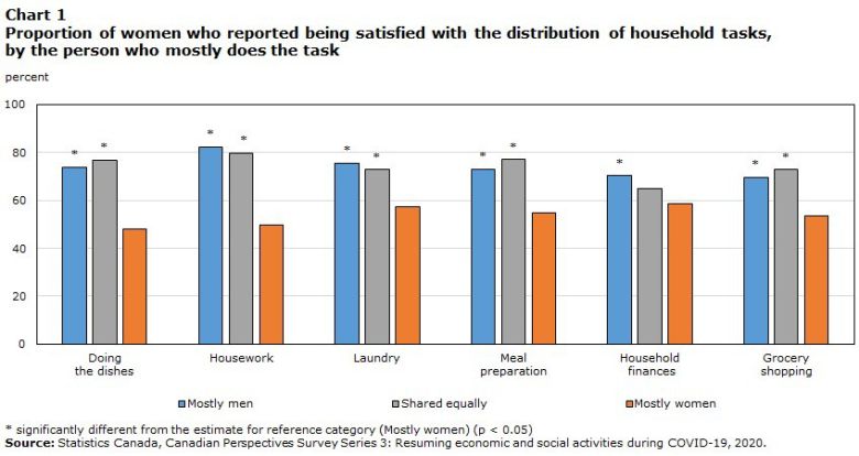 가사일을 주로 맡는 여성, 가사일 분담에 대한 만족도 조사 결과 갈무리. 2025.01.21/<출처: 캐나다 통계청>