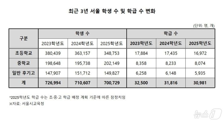 서울시교육청 제공