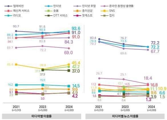 미디어별 이용률 및 뉴스 이용률 추이(2021~2024년)(언론진흥재단 제공)