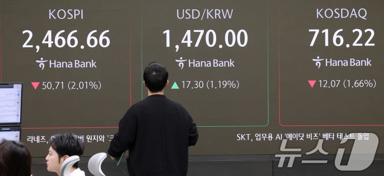 3일 오전 서울 중구 하나은행 본점 딜링룸 전광판에 증시 시황이 표시되고 있다. 이날 코스피는 오전 9시 8분 코스피는 전 거래일 대비 53.49p(2.12%) 하락한 2463.88, 코스닥은 전 거래일 대비 14.74p(2.02%) 하락한 713.55로 개장했다. 원·달러 환율은 전 거래일 주간거래 종가 대비 10,3원 오른 1,463,0에 출발했다. 2025.2.3/뉴스1 ⓒ News1 김성진 기자