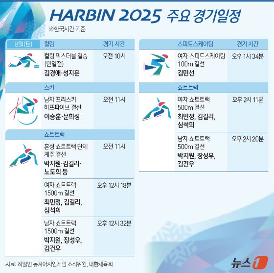 2025 하얼빈 동계아시안게임에 나선 한국 선수단이 순항하고 있다. 쇼트트랙 대표팀이 첫 단추를 잘 끼웠고, 컬링 믹스더블은 기대 이상의 선전으로 은메달을 확보했다. 한국은 8일 오전 10시 필리핀을 꺾고 올라온 일본과 결승전을 치른다. 혼성 계주 결승은 8일 오전 11시부터 열린다. ⓒ News1 김지영 디자이너