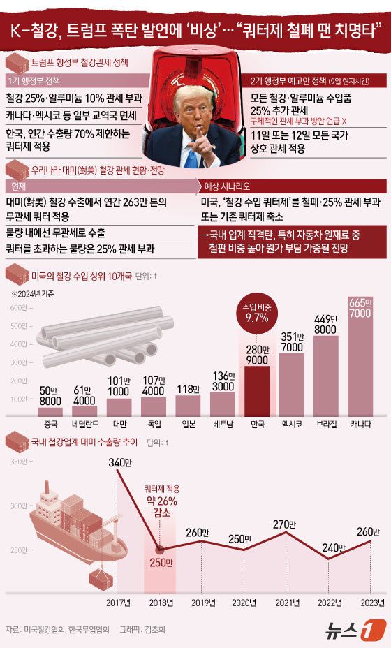 도널드 트럼프 미국 대통령이 9일(현지시간) 모든 수입 철강, 알루미늄에 25% 관세부과 방침을 밝히면서 한국의 수출 전선도 한층 더 앞을 가늠하기 어려운 안갯속으로 빠져들고 있다. ⓒ News1 김초희 디자이너