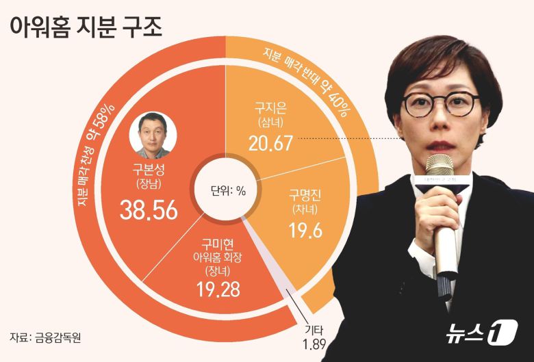 아워홈 지분 현황 ⓒ News1 김초희 디자이너