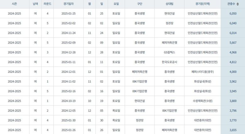올 시즌 V리그 여자부 최다 관중 경기 순위. 상위 12위까지가 흥국생명의 경기다. (KOVO 제공)