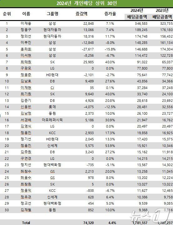 올해 2월 14일까지 기준으로 한 2024년 개인배당 상위 30인 명단. 단위는 백만 원. (사진제공 = 리더스인덱스)