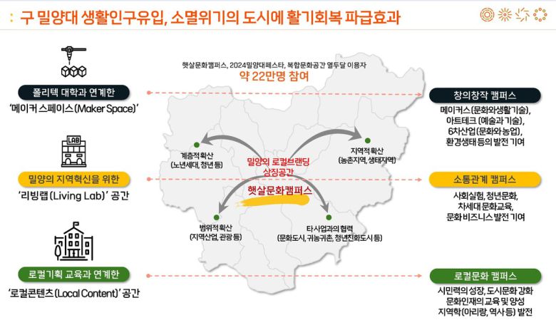 경남 밀양시 사업성과