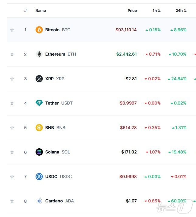3월 3일 기준 글로벌 가상자산 시가총액 순위. 코인마켓캡 갈무리.