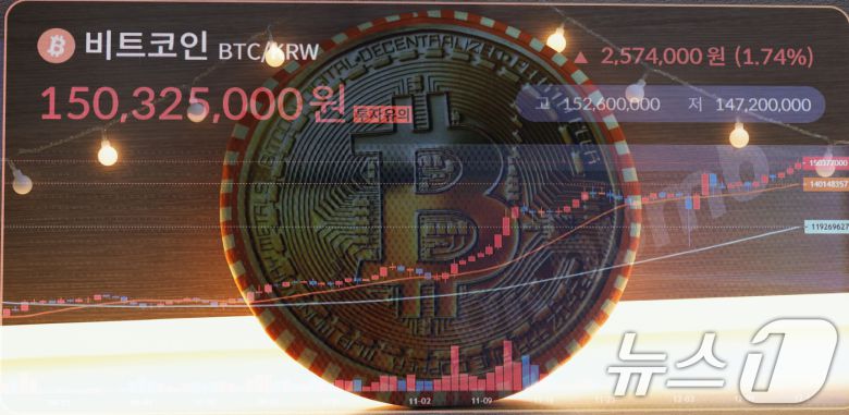 비트코인 가격이 '신고가 랠리'를 이어가고 있는 16일 오후 서울 서초구 빗썸라운지 시황판에 비트코인을 비롯한 암호화폐 시세가 표시되고 있다. (다중노출) 2024.12.16/뉴스1 ⓒ News1 황기선 기자