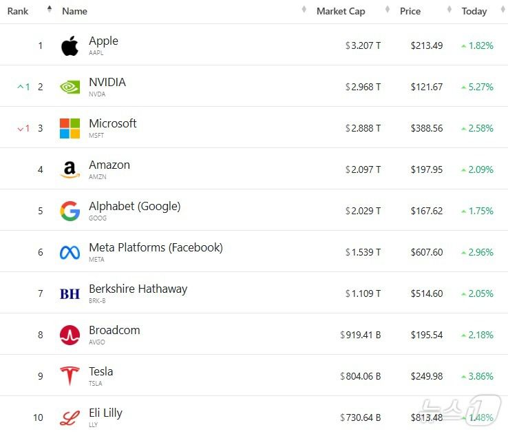 미국 기업 시총 '톱 10' - 야후 파이낸스 갈무리