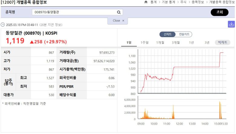 한국거래소 정보데이터시스템 갈무리.. 동양철관은 거래 재개 이후 가격제한폭 상단까지 올랐다.